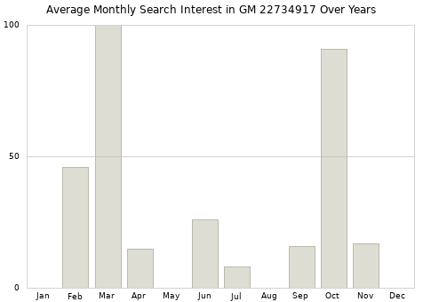 Monthly average search interest in GM 22734917 part over years from 2013 to 2020.