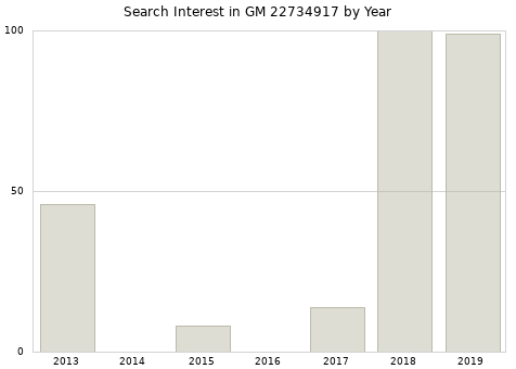 Annual search interest in GM 22734917 part.