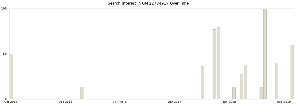 Search interest in GM 22734917 part aggregated by months over time.