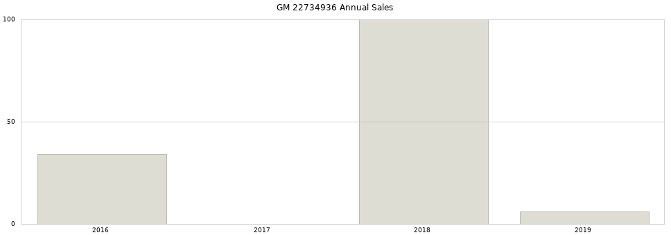 GM 22734936 part annual sales from 2014 to 2020.