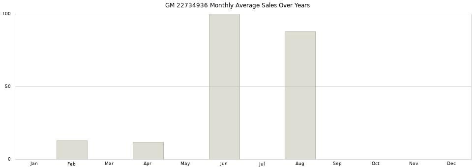 GM 22734936 monthly average sales over years from 2014 to 2020.
