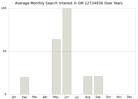 Monthly average search interest in GM 22734936 part over years from 2013 to 2020.
