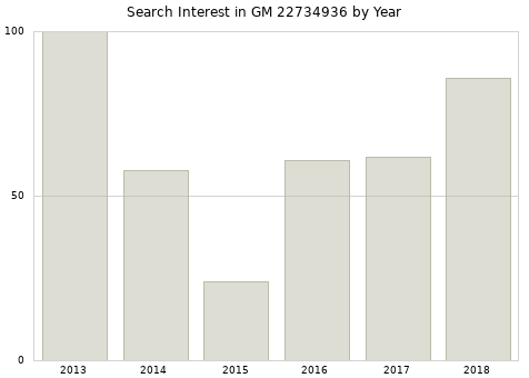 Annual search interest in GM 22734936 part.