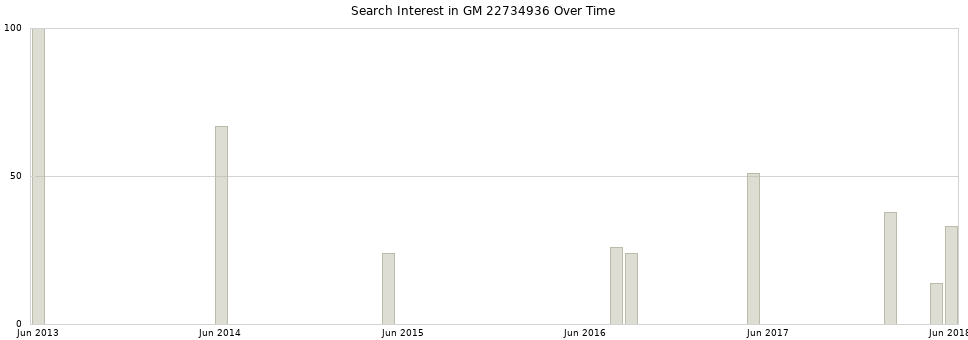 Search interest in GM 22734936 part aggregated by months over time.