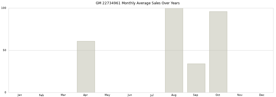 GM 22734961 monthly average sales over years from 2014 to 2020.