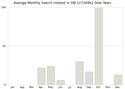 Monthly average search interest in GM 22734961 part over years from 2013 to 2020.