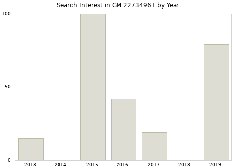 Annual search interest in GM 22734961 part.