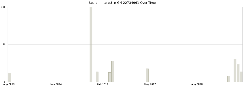 Search interest in GM 22734961 part aggregated by months over time.
