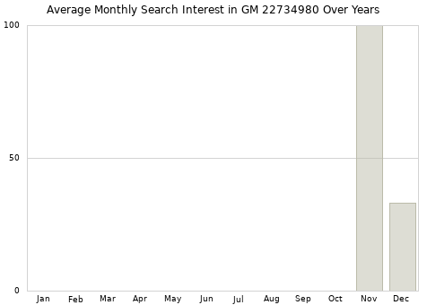 Monthly average search interest in GM 22734980 part over years from 2013 to 2020.