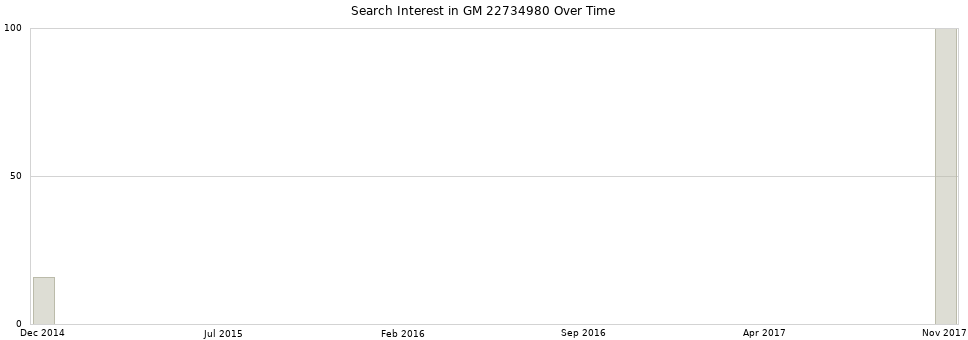 Search interest in GM 22734980 part aggregated by months over time.