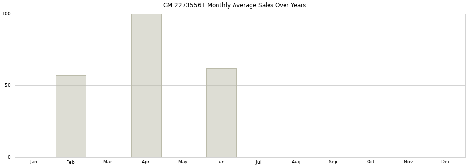 GM 22735561 monthly average sales over years from 2014 to 2020.