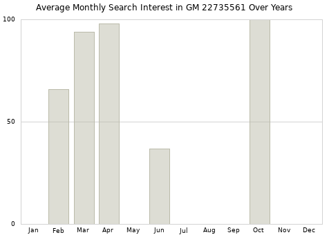 Monthly average search interest in GM 22735561 part over years from 2013 to 2020.