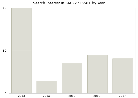Annual search interest in GM 22735561 part.