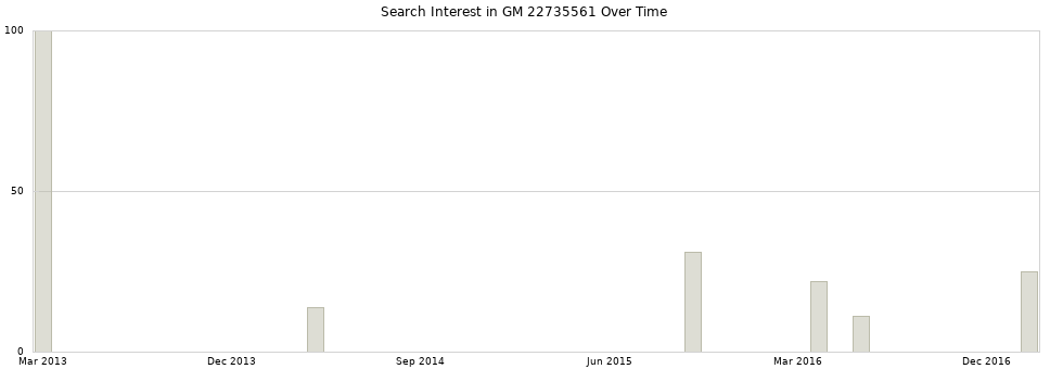 Search interest in GM 22735561 part aggregated by months over time.
