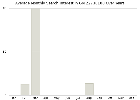 Monthly average search interest in GM 22736100 part over years from 2013 to 2020.