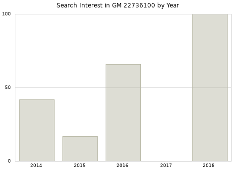 Annual search interest in GM 22736100 part.