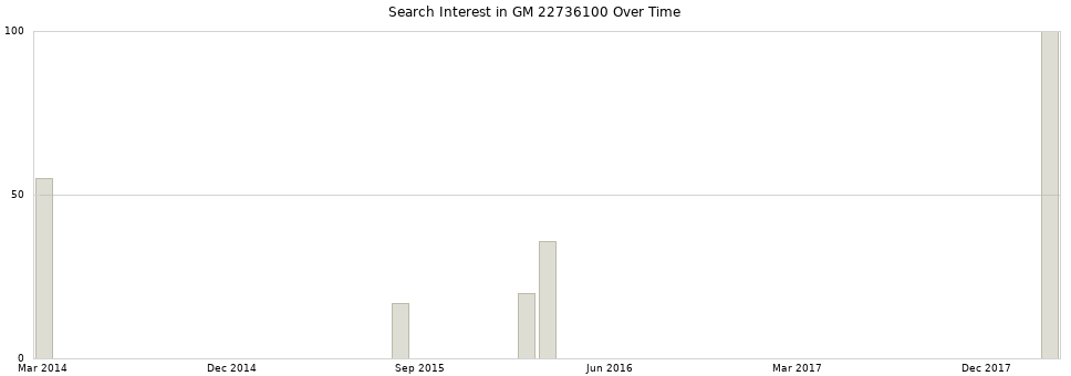 Search interest in GM 22736100 part aggregated by months over time.