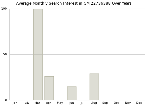 Monthly average search interest in GM 22736388 part over years from 2013 to 2020.