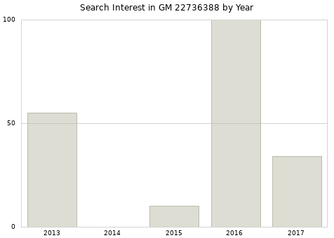 Annual search interest in GM 22736388 part.