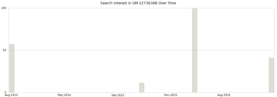 Search interest in GM 22736388 part aggregated by months over time.