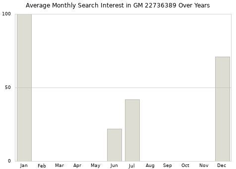Monthly average search interest in GM 22736389 part over years from 2013 to 2020.