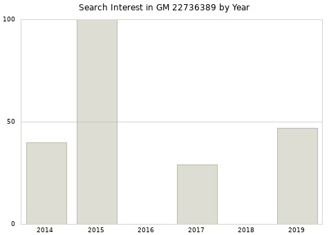 Annual search interest in GM 22736389 part.