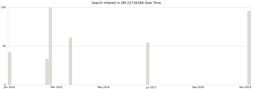 Search interest in GM 22736389 part aggregated by months over time.