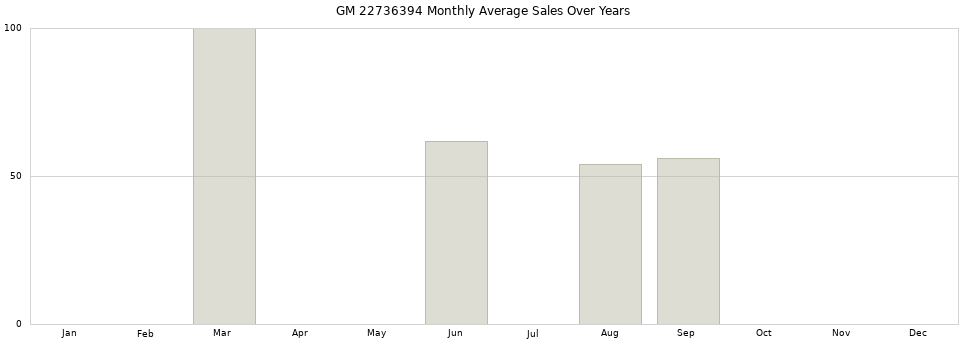 GM 22736394 monthly average sales over years from 2014 to 2020.