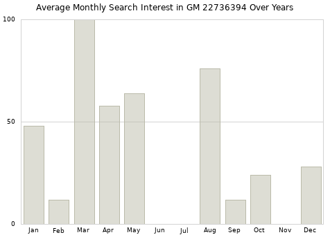 Monthly average search interest in GM 22736394 part over years from 2013 to 2020.