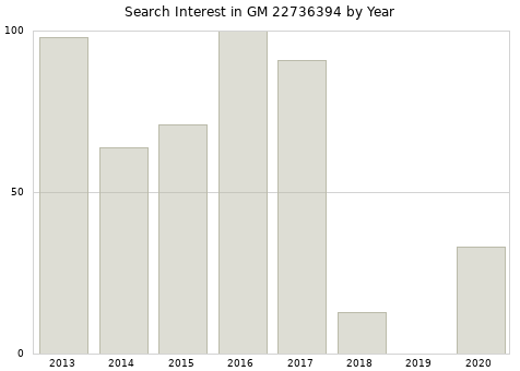 Annual search interest in GM 22736394 part.