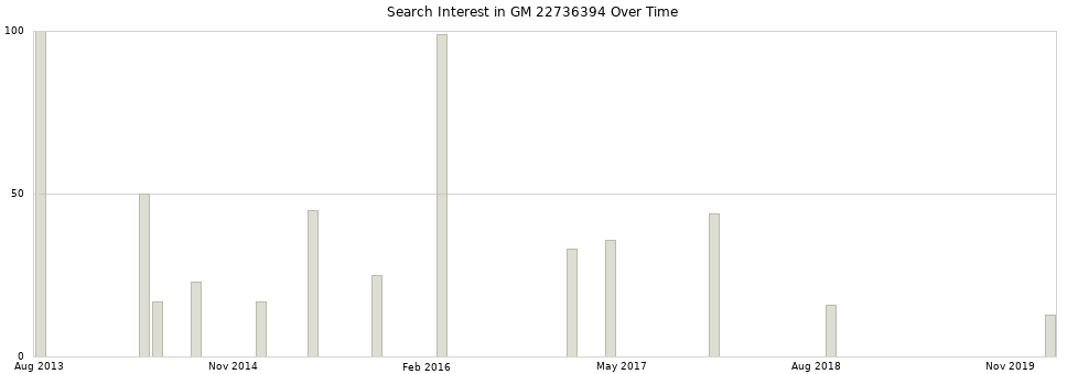 Search interest in GM 22736394 part aggregated by months over time.