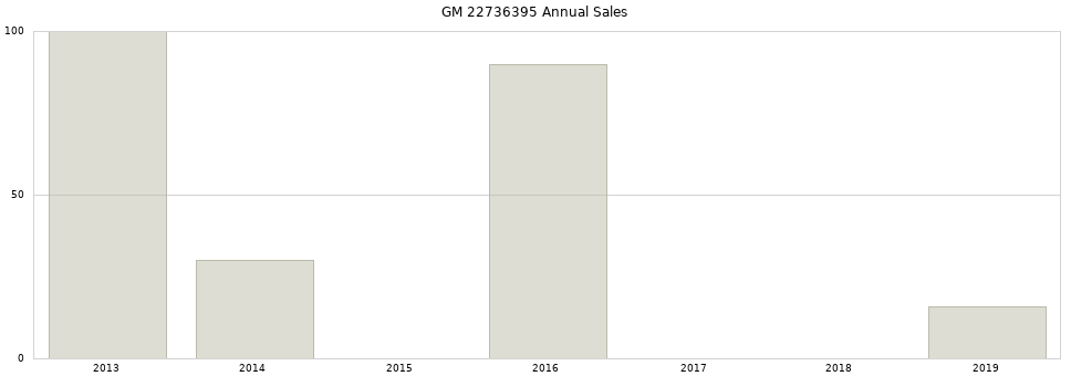 GM 22736395 part annual sales from 2014 to 2020.