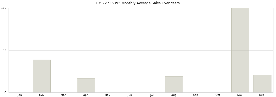 GM 22736395 monthly average sales over years from 2014 to 2020.