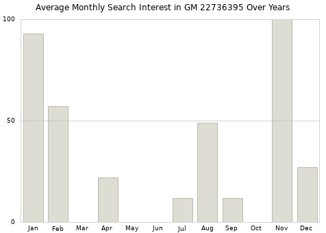 Monthly average search interest in GM 22736395 part over years from 2013 to 2020.