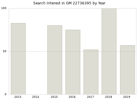 Annual search interest in GM 22736395 part.