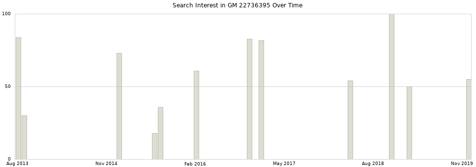 Search interest in GM 22736395 part aggregated by months over time.