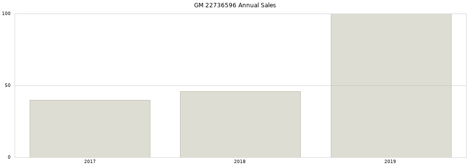 GM 22736596 part annual sales from 2014 to 2020.