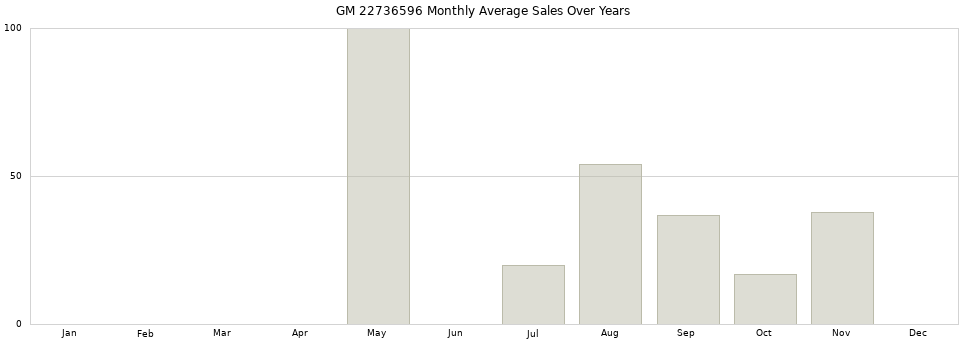 GM 22736596 monthly average sales over years from 2014 to 2020.