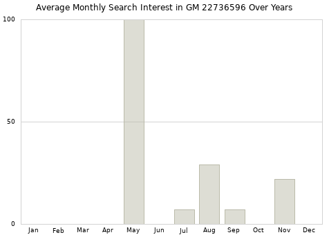 Monthly average search interest in GM 22736596 part over years from 2013 to 2020.