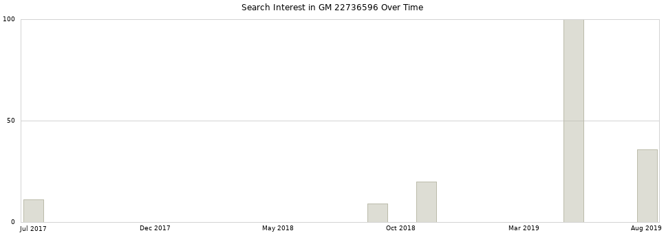 Search interest in GM 22736596 part aggregated by months over time.