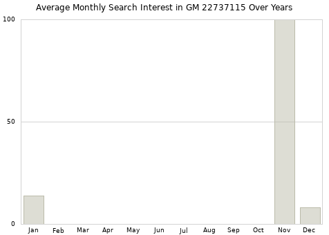Monthly average search interest in GM 22737115 part over years from 2013 to 2020.