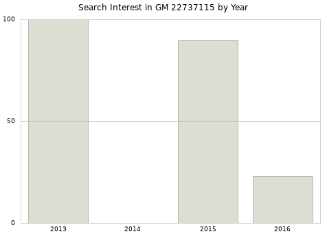 Annual search interest in GM 22737115 part.