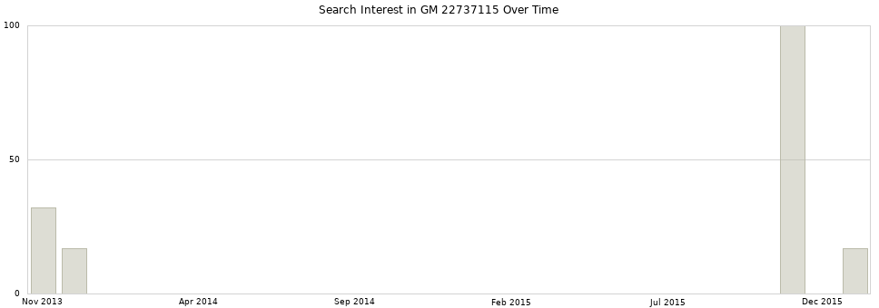 Search interest in GM 22737115 part aggregated by months over time.