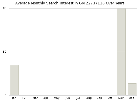Monthly average search interest in GM 22737116 part over years from 2013 to 2020.