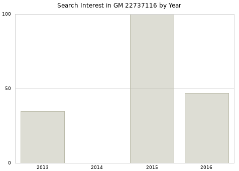 Annual search interest in GM 22737116 part.
