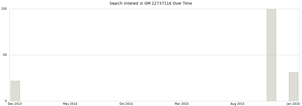 Search interest in GM 22737116 part aggregated by months over time.