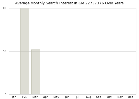Monthly average search interest in GM 22737376 part over years from 2013 to 2020.