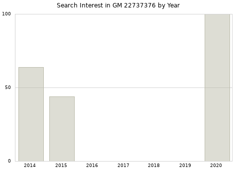 Annual search interest in GM 22737376 part.