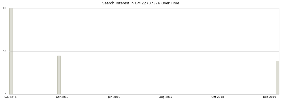 Search interest in GM 22737376 part aggregated by months over time.