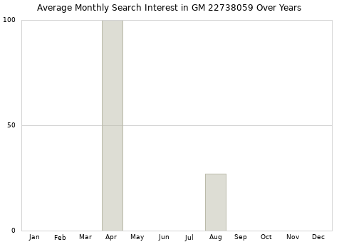 Monthly average search interest in GM 22738059 part over years from 2013 to 2020.